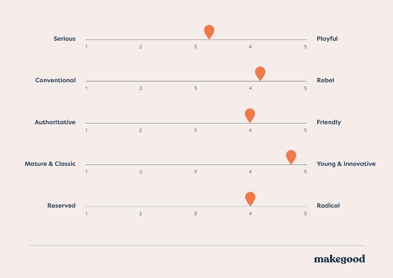 GSB personality questionnaire